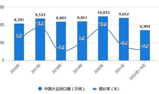 2022年1-9月中国大豆及食用油行业进口数据统计 前三季度大豆进口量超过6900万吨