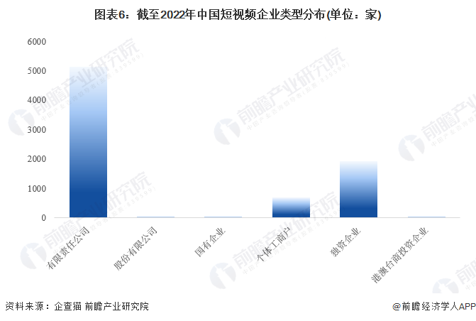 图表6：截至2022年中国短视频企业类型分布(单位：家)