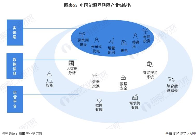 图表2：中国能源互联网产业链结构