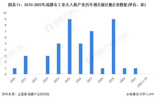 图表11：2010-2022年成都市工业无人机产业历年相关新注册企业数量(单位：家)