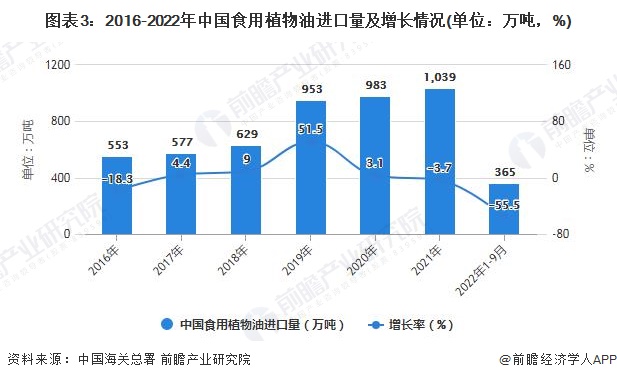 图表3：2016-2022年中国食用植物油进口量及增长情况(单位：万吨，%)