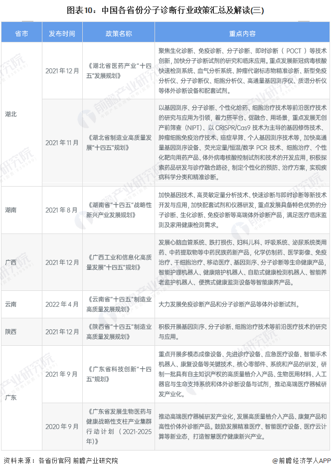 图表10：中国各省份分子诊断行业政策汇总及解读(三)