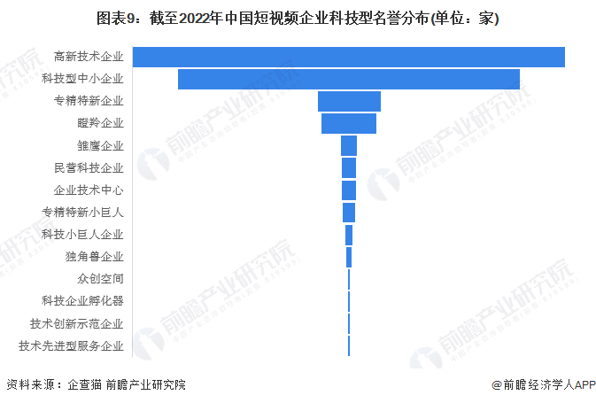 图表9：截至2022年中国短视频企业科技型名誉分布(单位：家)