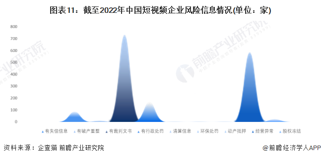 图表11：截至2022年中国短视频企业风险信息情况(单位：家)