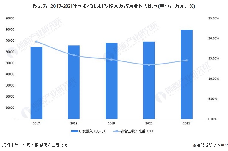 图表7：2017-2021年海格通信研发投入及占营业收入比重(单位：万元，%)