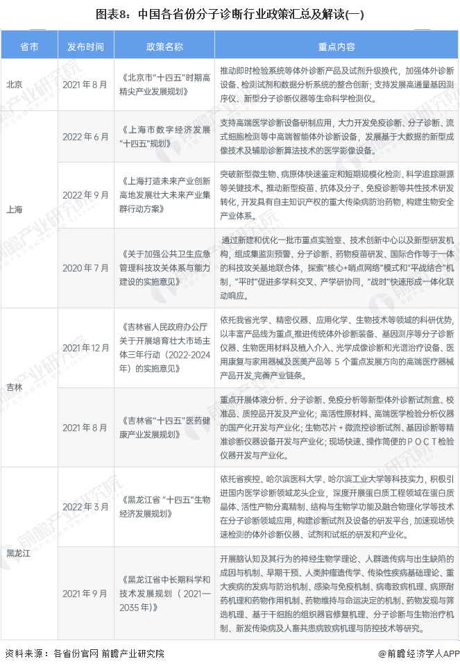 图表8：中国各省份分子诊断行业政策汇总及解读(一)