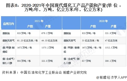 图表8：2020-2021年中国现代煤化工产品产能和产量(单位：万吨/年，万吨，亿立方米/年，亿立方米)