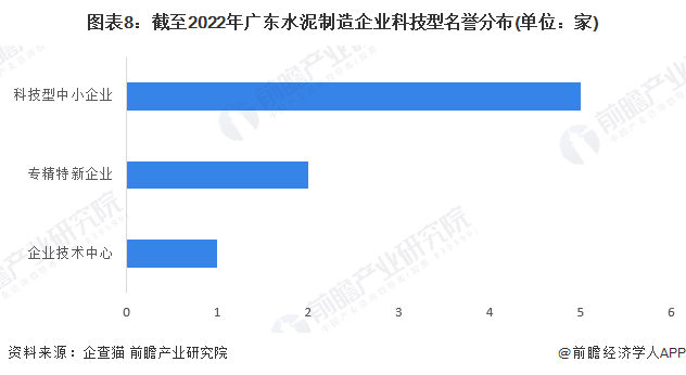 图表8：截至2022年广东水泥制造企业科技型名誉分布(单位：家)