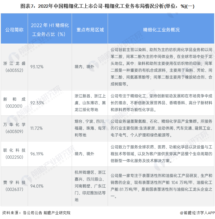 图表7：2022年中国精细化工上市公司-精细化工业务布局情况分析(单位：%)(一)