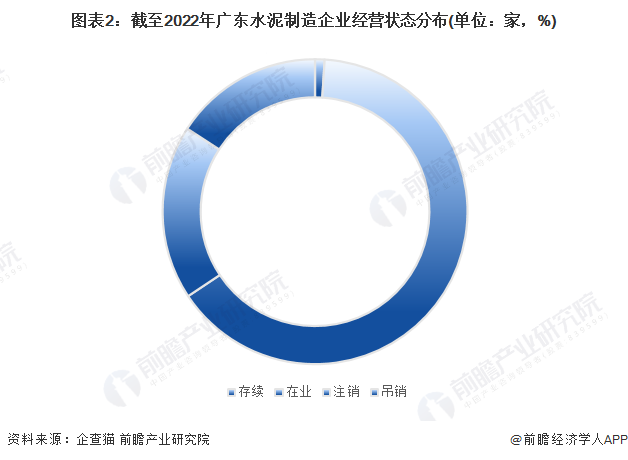 图表2：截至2022年广东水泥制造企业经营状态分布(单位：家，%)