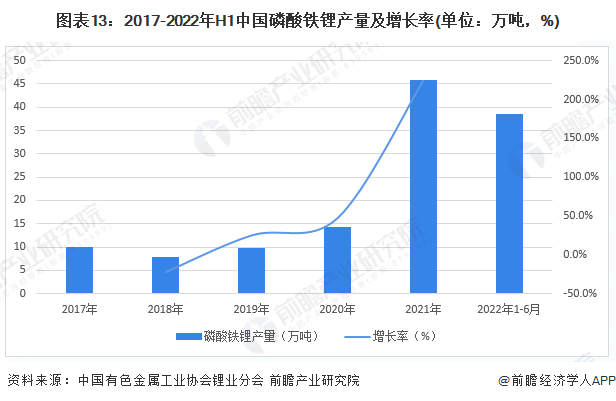 图表13：2017-2022年H1中国磷酸铁锂产量及增长率(单位：万吨，%)