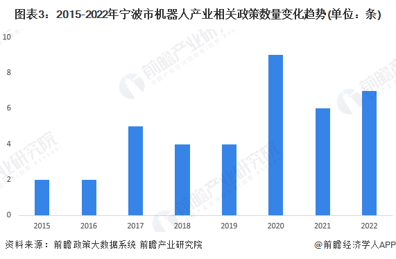 图表3：2015-2022年宁波市机器人产业相关政策数量变化趋势(单位：条)