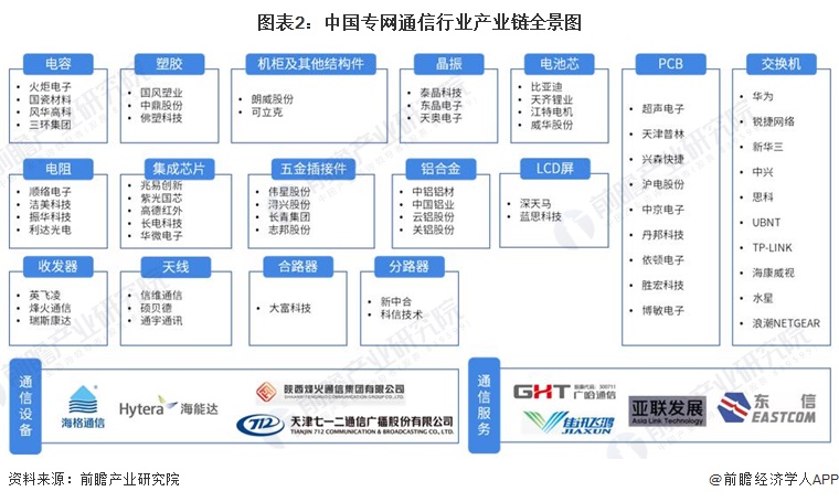 图表2：中国专网通信行业产业链全景图