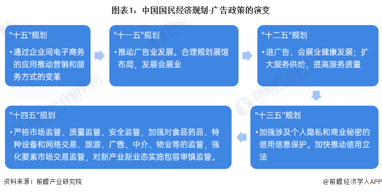图表1：中国国民经济规划-广告政策的演变