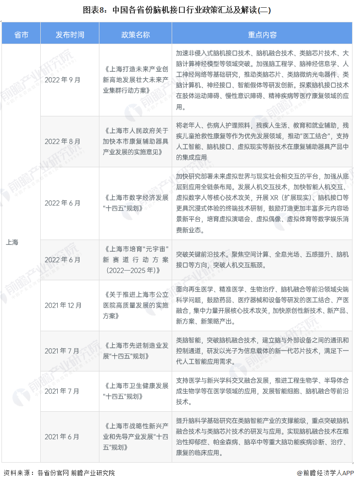 图表8：中国各省份脑机接口行业政策汇总及解读(二)