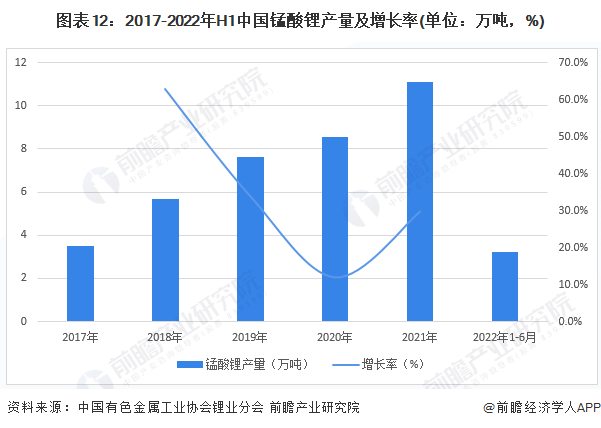 图表12：2017-2022年H1中国锰酸锂产量及增长率(单位：万吨，%)