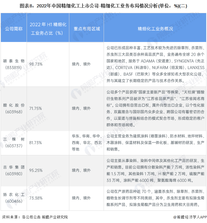 图表8：2022年中国精细化工上市公司-精细化工业务布局情况分析(单位：%)(二)