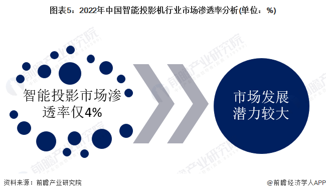 图表5：2022年中国智能投影机行业市场渗透率分析(单位：%)