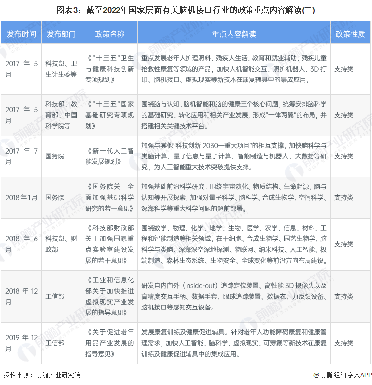 图表3：截至2022年国家层面有关脑机接口行业的政策重点内容解读(二)