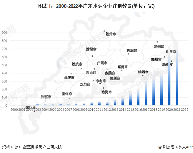 图表1：2000-2022年广东水运企业注册数量(单位：家)