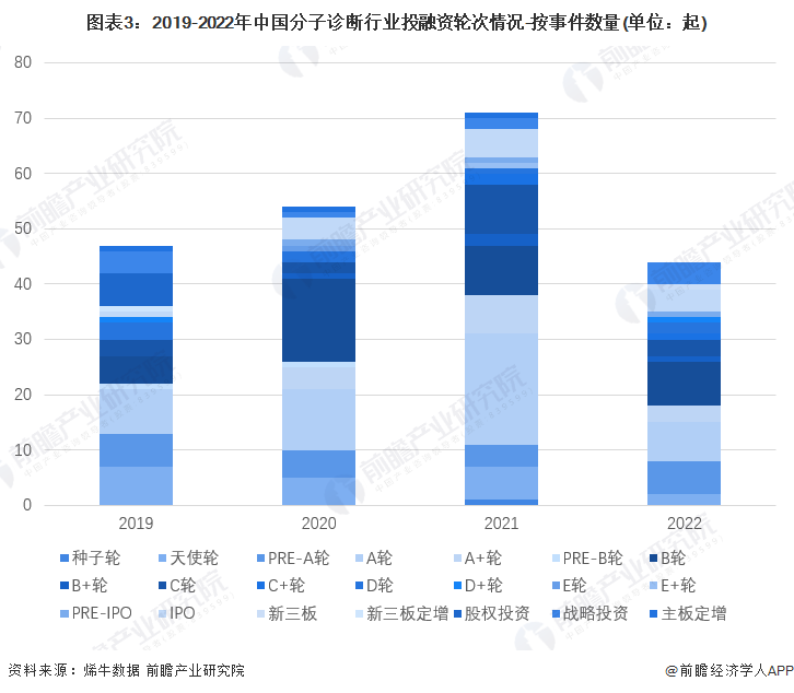 图表3：2019-2022年中国分子诊断行业投融资轮次情况-按事件数量(单位：起)