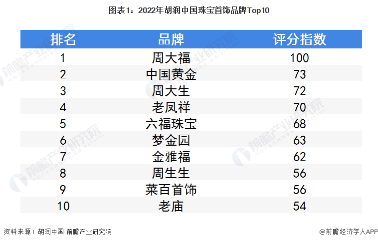 图表1：2022年胡润中国珠宝首饰品牌Top10