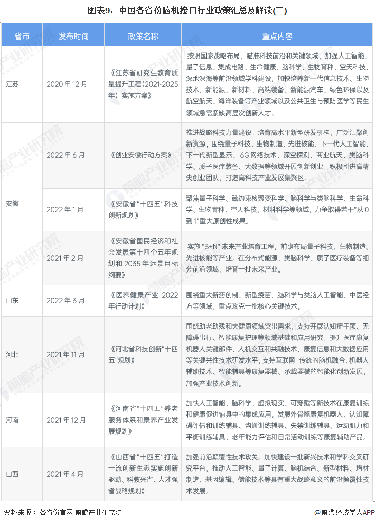 图表9：中国各省份脑机接口行业政策汇总及解读(三)