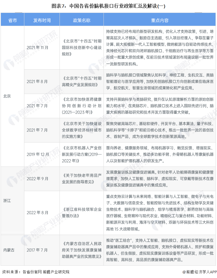 图表7：中国各省份脑机接口行业政策汇总及解读(一)