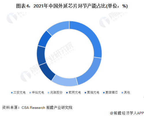 图表4：2021年中国外延芯片环节产能占比(单位：%)