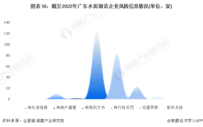 图表10：截至2022年广东水泥制造企业风险信息情况(单位：家)
