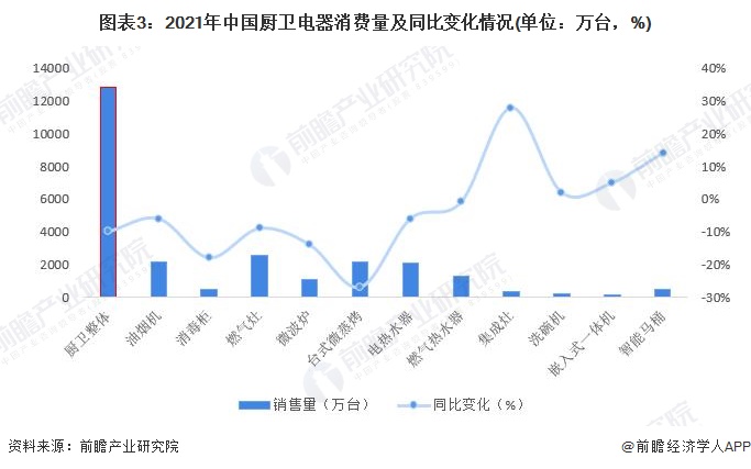图表3：2021年中国厨卫电器消费量及同比变化情况(单位：万台，%)