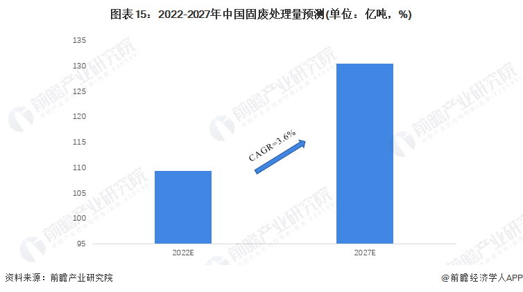 图表15：2022-2027年中国固废处理量预测(单位：亿吨，%)