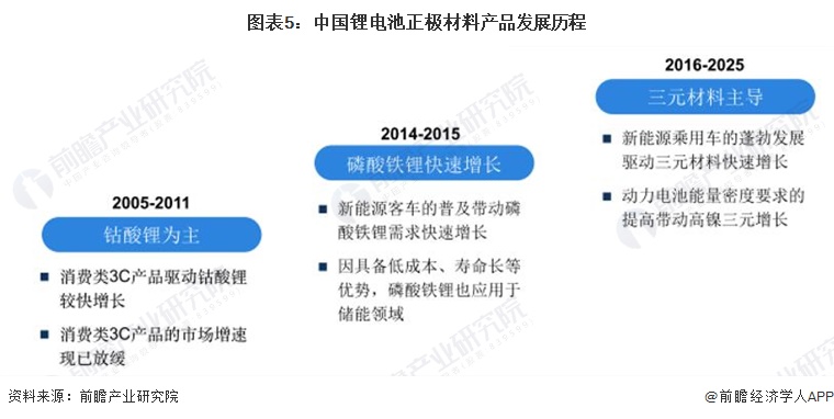 图表5：中国锂电池正极材料产品发展历程