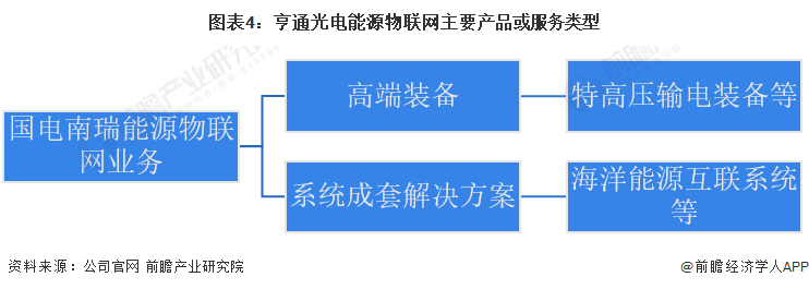 图表4：亨通光电能源物联网主要产品或服务类型