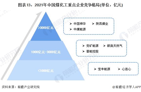 图表13：2021年中国煤化工重点企业竞争格局(单位：亿元)