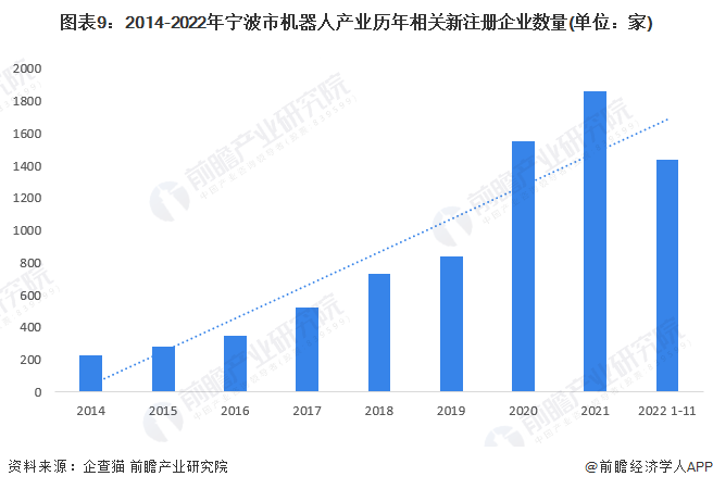 图表9：2014-2022年宁波市机器人产业历年相关新注册企业数量(单位：家)
