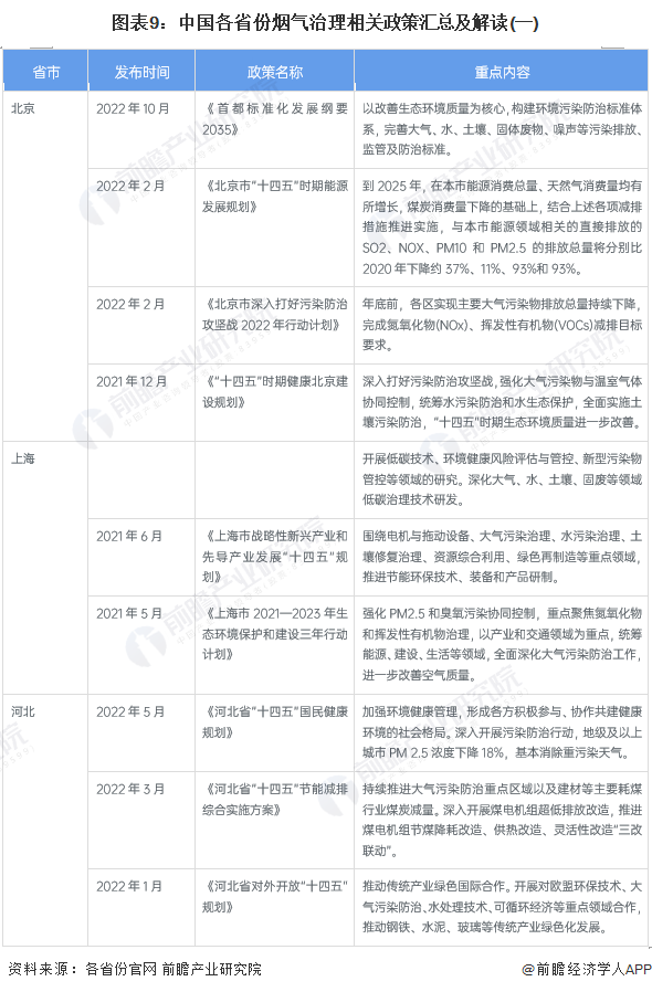图表9：中国各省份烟气治理相关政策汇总及解读(一)