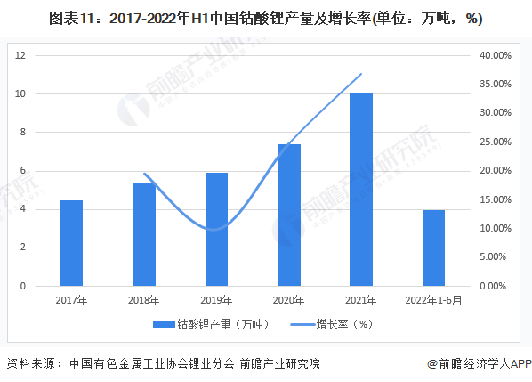 图表11：2017-2022年H1中国钴酸锂产量及增长率(单位：万吨，%)