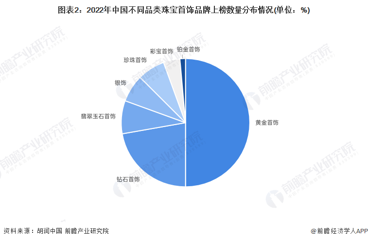图表2：2022年中国不同品类珠宝首饰品牌上榜数量分布情况(单位：%)