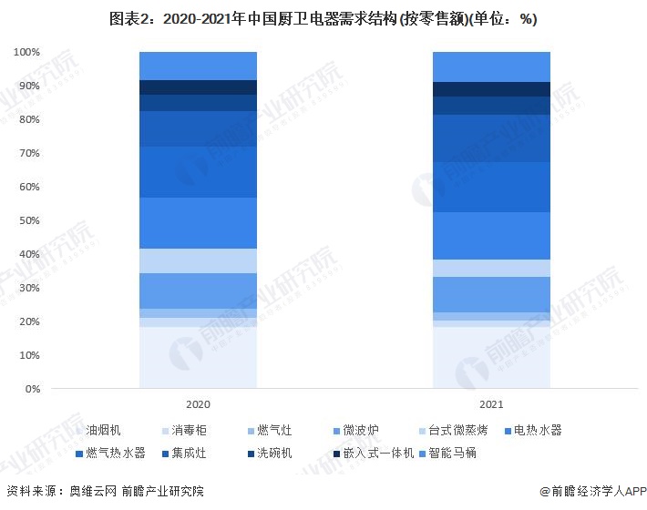 图表2：2020-2021年中国厨卫电器需求结构(按零售额)(单位：%)