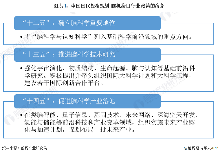 图表1：中国国民经济规划-脑机接口行业政策的演变