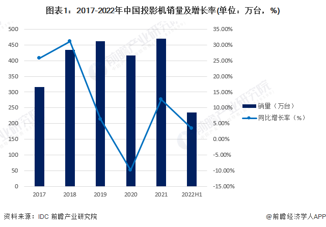 图表1：2017-2022年中国投影机销量及增长率(单位：万台，%)