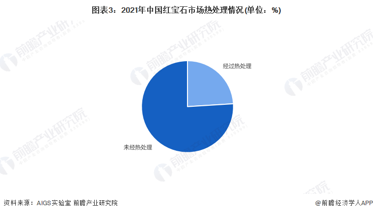 图表3：2021年中国红宝石市场热处理情况(单位：%)