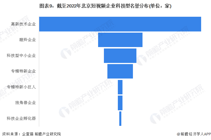 图表9：截至2022年北京短视频企业科技型名誉分布(单位：家)