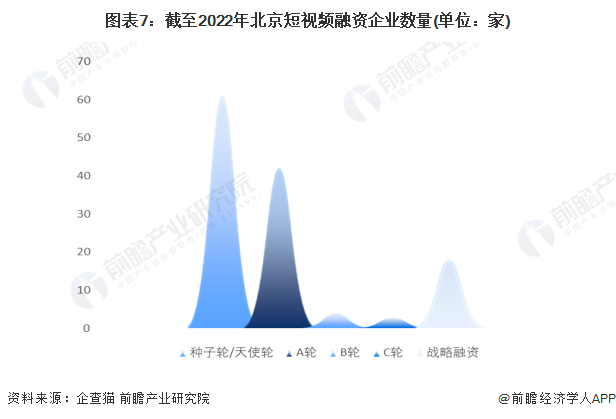 图表7：截至2022年北京短视频融资企业数量(单位：家)