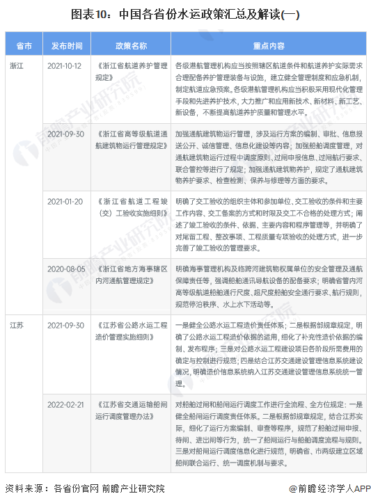 图表10：中国各省份水运政策汇总及解读(一)