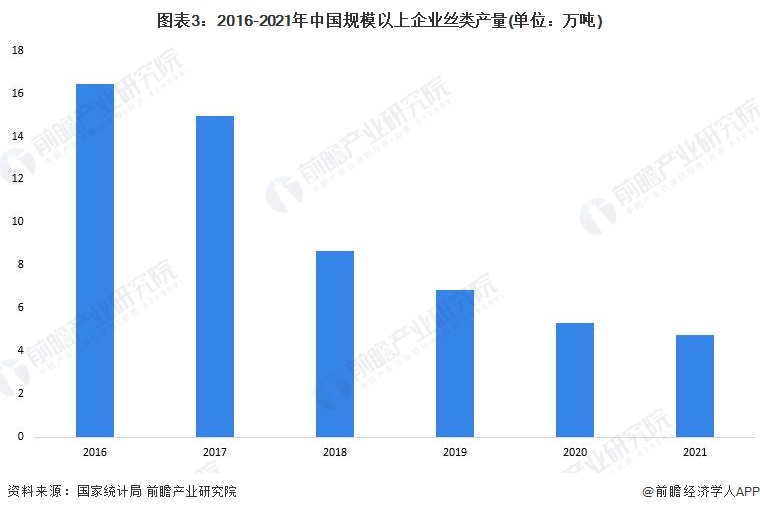 图表3：2016-2021年中国规模以上企业丝类产量(单位：万吨)