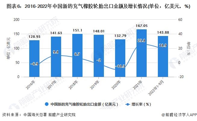 图表6：2016-2022年中国新的充气橡胶轮胎出口金额及增长情况(单位：亿美元，%)