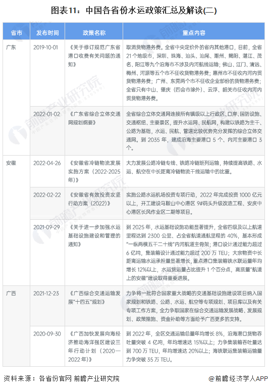 图表11：中国各省份水运政策汇总及解读(二)