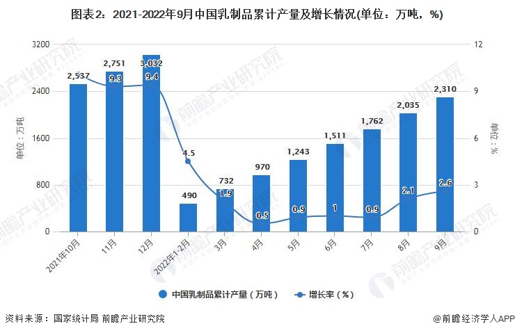 图表2：2021-2022年9月中国乳制品累计产量及增长情况(单位：万吨，%)